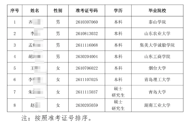 2026年諸城農(nóng)商銀行高校畢業(yè)生招聘擬錄用人員公示