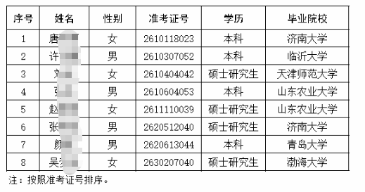 2026年平邑農商銀行高校畢業生招聘擬錄用人員公示
