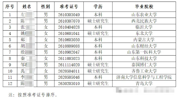 2026年泰山農商銀行高校畢業生招聘擬錄用人員公示
