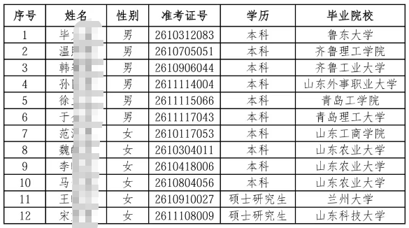 2026年昌邑農商銀行高校畢業生招聘擬錄用人員公示