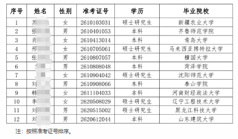 2026年濟(jì)陽農(nóng)商銀行高校畢業(yè)生招聘擬錄用人員公示